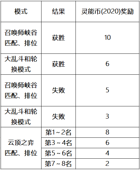 LOL灵能特工通行证里程碑任务怎么做