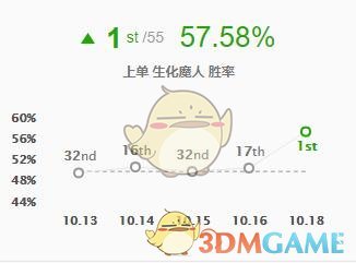 《云顶之弈》胜率最高阵容新版本