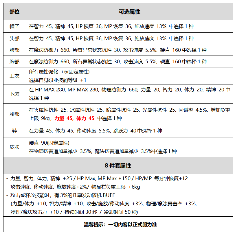 DNF2020金秋装扮属性