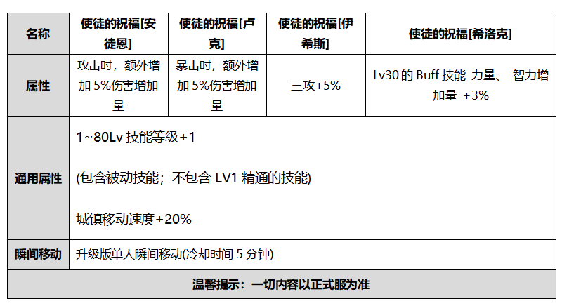 Dnf使徒的祝福卢克属性是什么 使徒的祝福卢克光环属性介绍 3dm网游