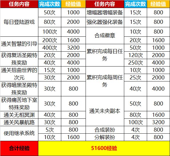 DNF阿拉德探险记第四季怎么升级