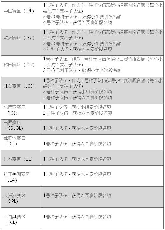 《LOL》2020全球总决赛规则