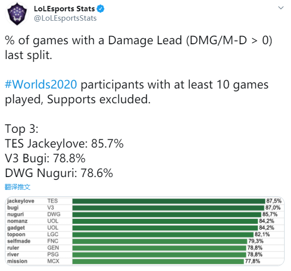 《LOL》S10选手伤害排行榜