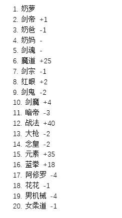 DNF2021强势职业推荐