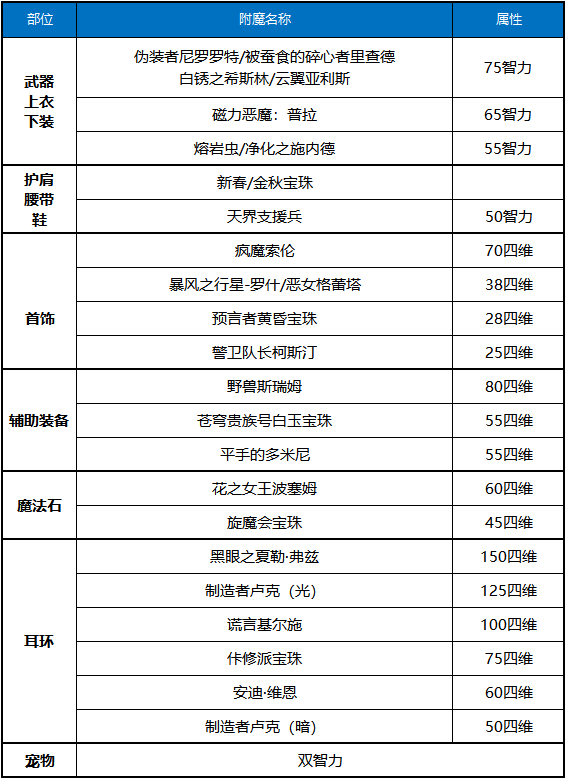 DNF奶妈希洛克毕业附魔