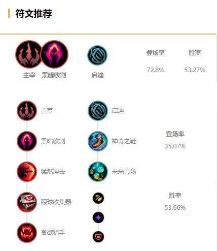 《LOL》10.22打野英雄排名