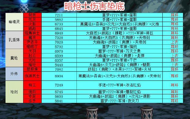 《dnf》2021春节版本职业排行