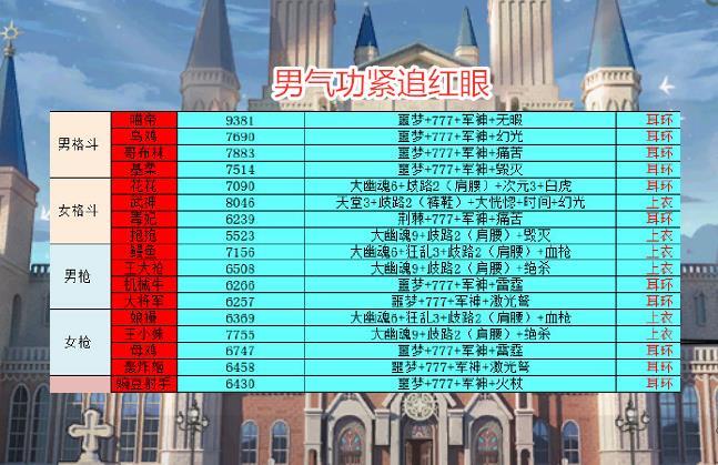 《dnf》2021春节版本职业排行
