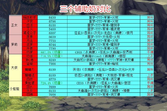 《dnf》2021春节版本职业排行