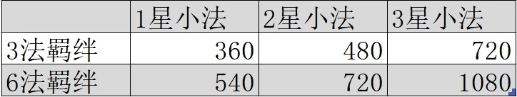 《云顶之弈》10.25最强偷分阵容