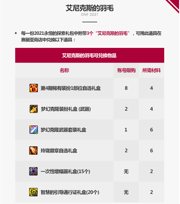 DNF2021新春礼包买几套