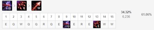  《LOL》11.2下路韦鲁斯符文天赋介绍