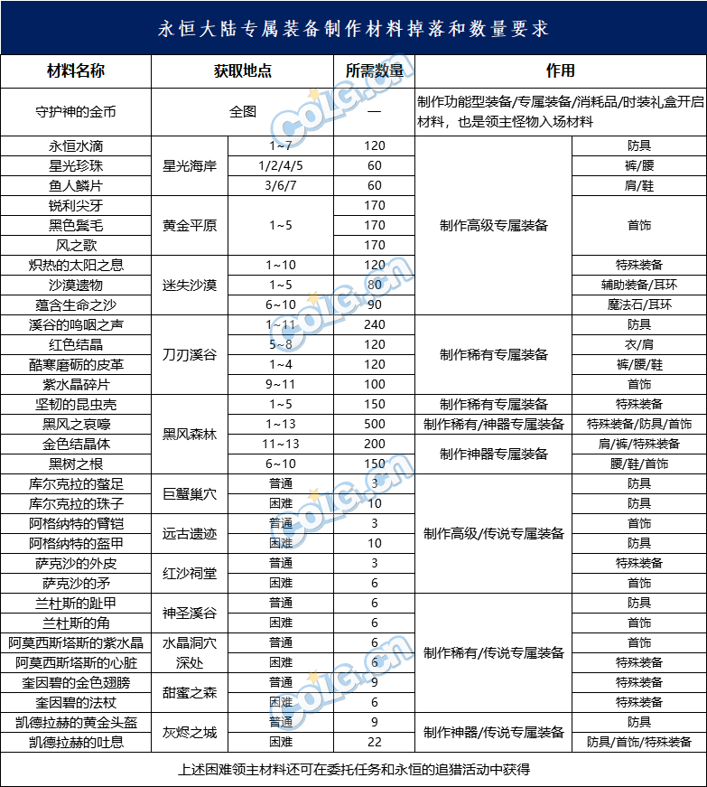 dnf永恒的追猎怎么制作装备