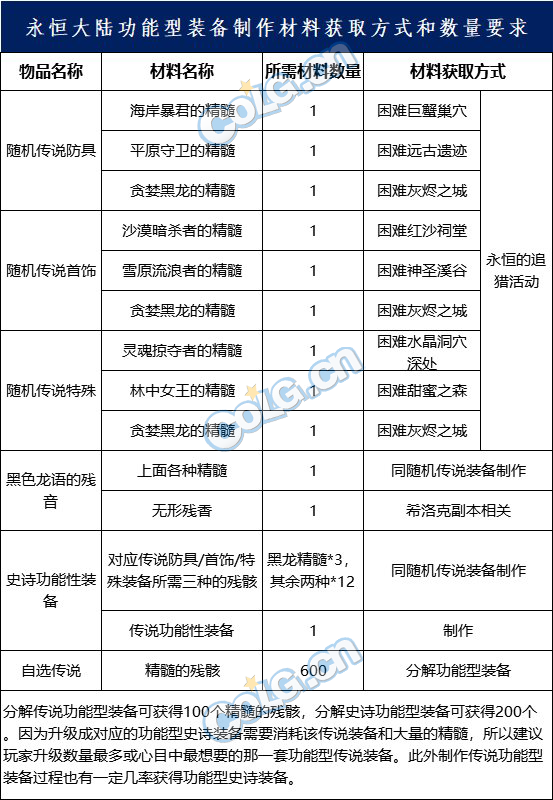 dnf永恒的追猎怎么制作装备
