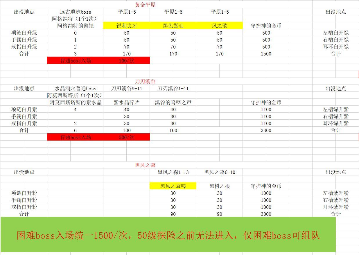 《DNF》永恒大陆装备升级材料指南