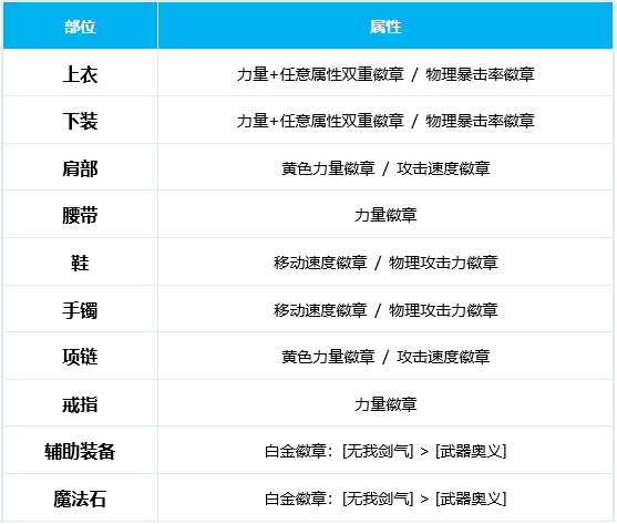 dnf剑魂徽章完美镶嵌2021