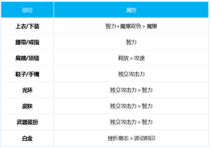 dnf瞎子徽章完美镶嵌2021