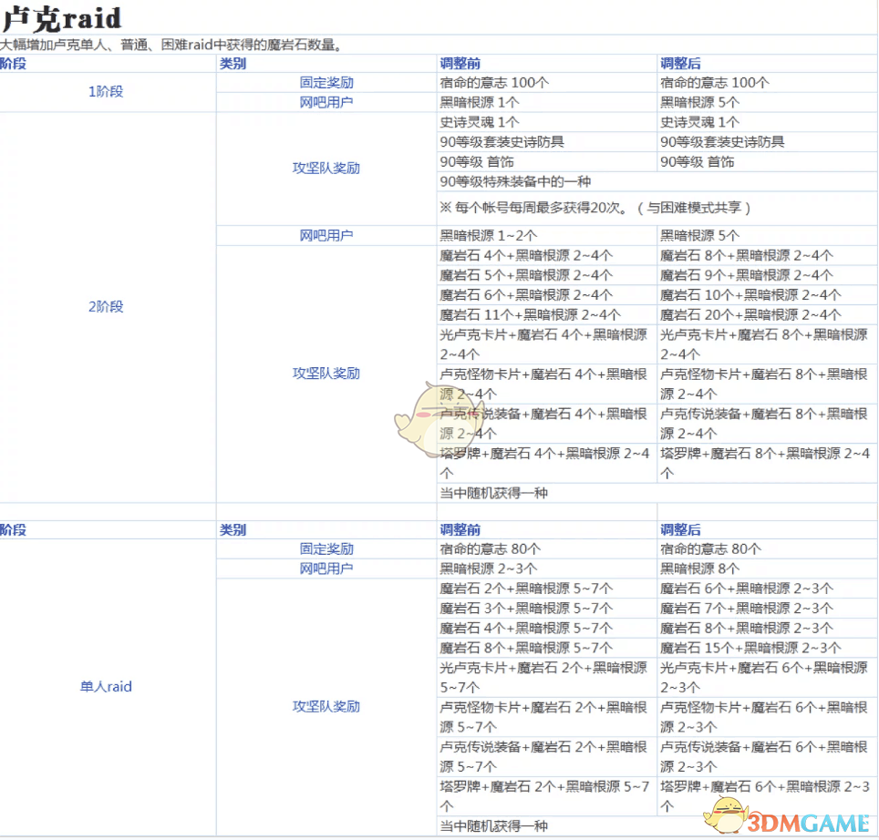 《DNF》95版本安图恩及卢克奖励一览