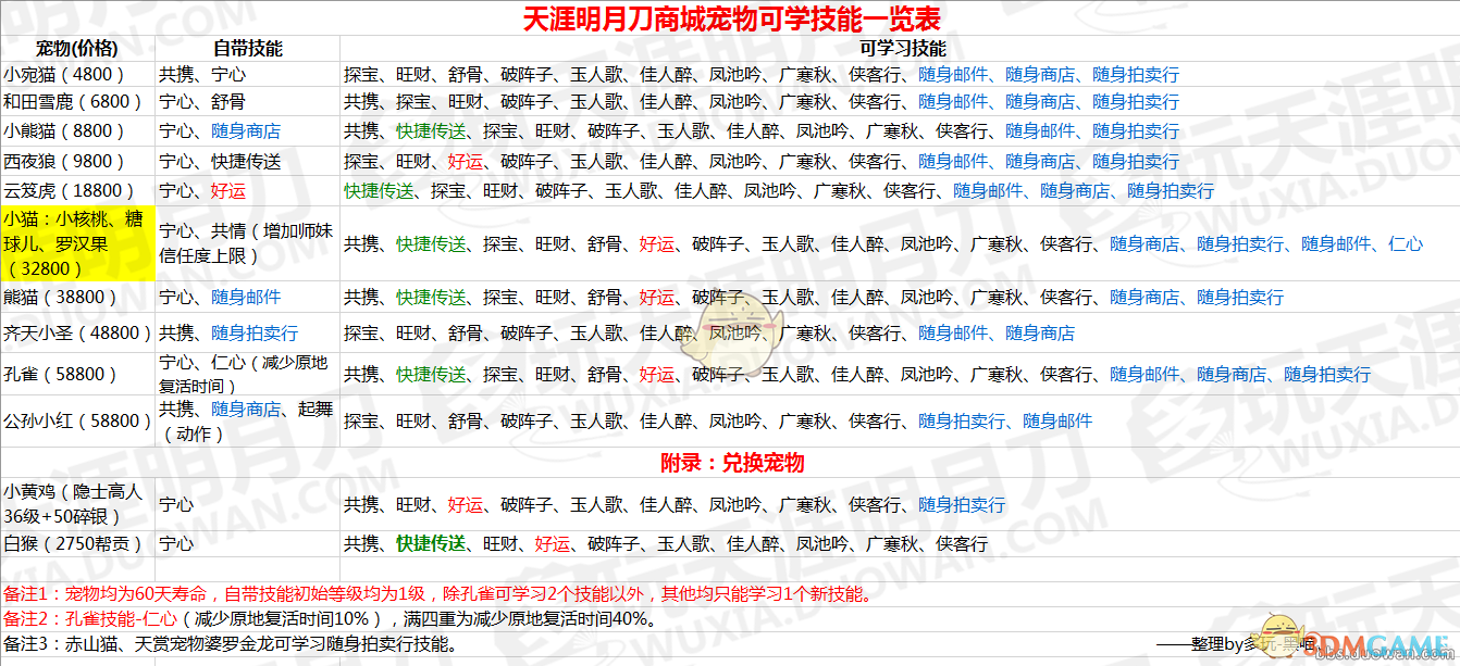 宠物猫 天涯明月刀宠物能学习哪些技能 天刀宠物能学什么技能 3dm网游