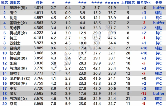 DNF2019年3月职业排行榜汇总 2019DNF韩服3月全职业职业排行/什么幻神职业最厉害
