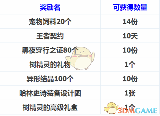 DNF守护树精灵之森活动怎么玩？守护树精灵之森玩法攻略及奖励