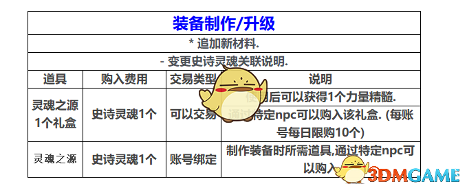 DNF2019年五一安图恩减负详情 DNF2019五一版本更新内容汇总