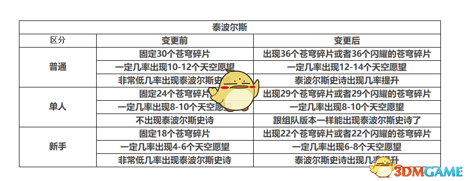 DNF2019年五一安图恩减负详情 DNF2019五一版本更新内容汇总