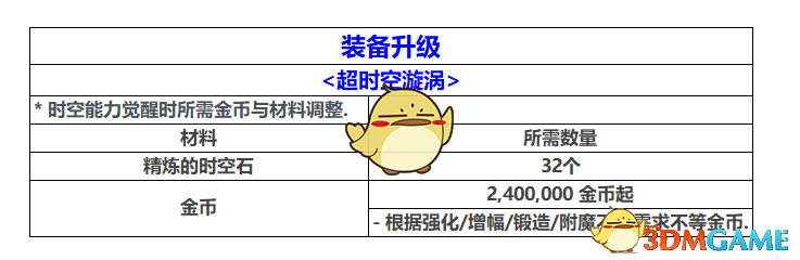 DNF2019年五一安图恩减负详情 DNF2019五一版本更新内容汇总