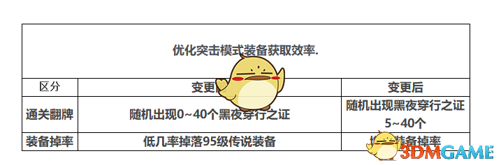 DNF2019年五一安图恩减负详情 DNF2019五一版本更新内容汇总