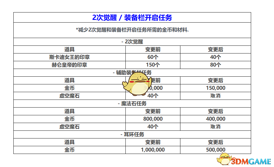 DNF2019年五一安图恩减负详情 DNF2019五一版本更新内容汇总