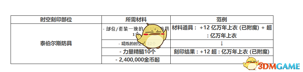 DNF2019年五一安图恩减负详情 DNF2019五一版本更新内容汇总