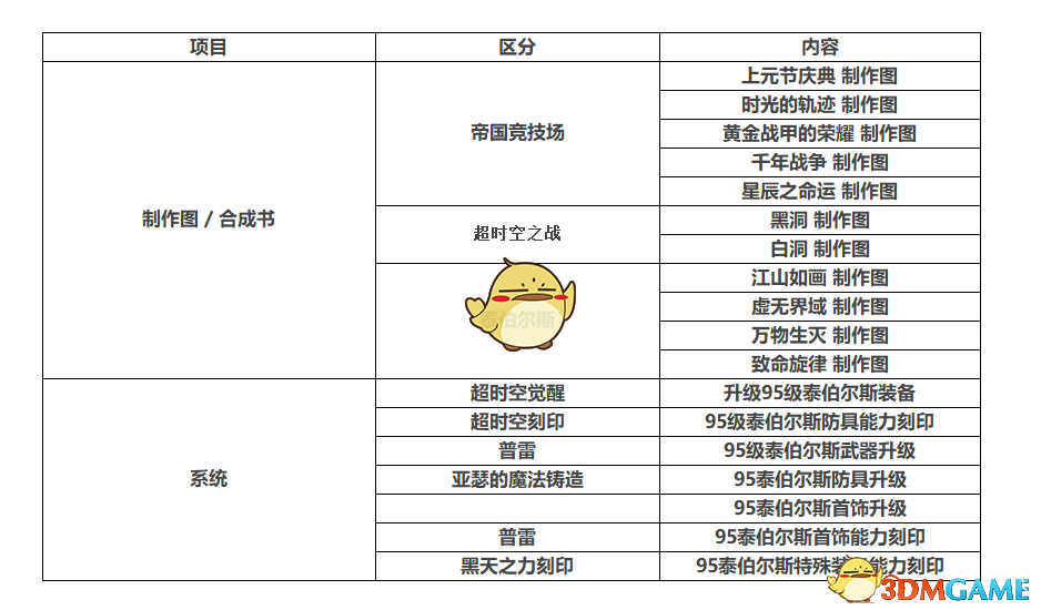 DNF2019年五一安图恩减负详情 DNF2019五一版本更新内容汇总