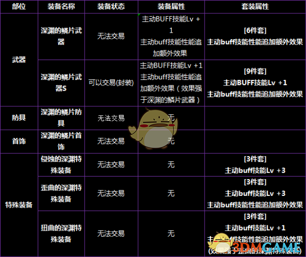DNF代号希望通关奖励/代号希望一周刷几次 代号希望附魔卡属性汇总