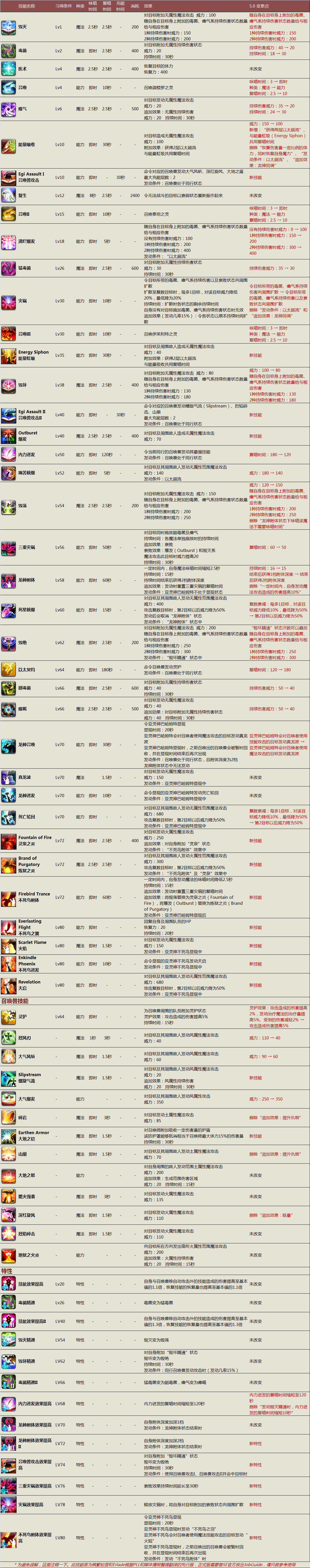 Ff14 5 0召唤技能表 最终幻想14 5 0召唤技能一览 3dm网游