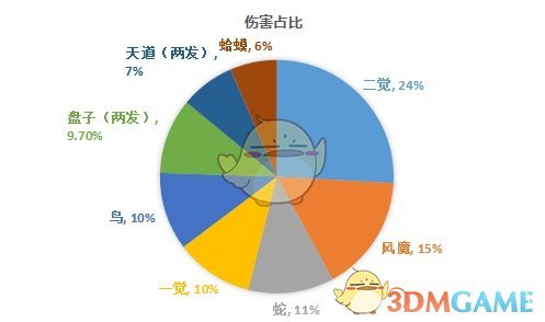 《DNF》忍者普雷加点推荐