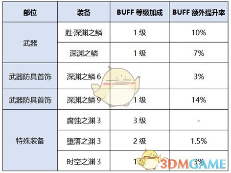 《DNF》2020暗帝装备选择