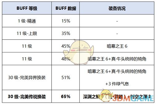 《DNF》2020暗帝装备选择