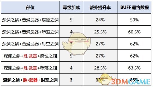 《DNF》2020暗帝装备选择