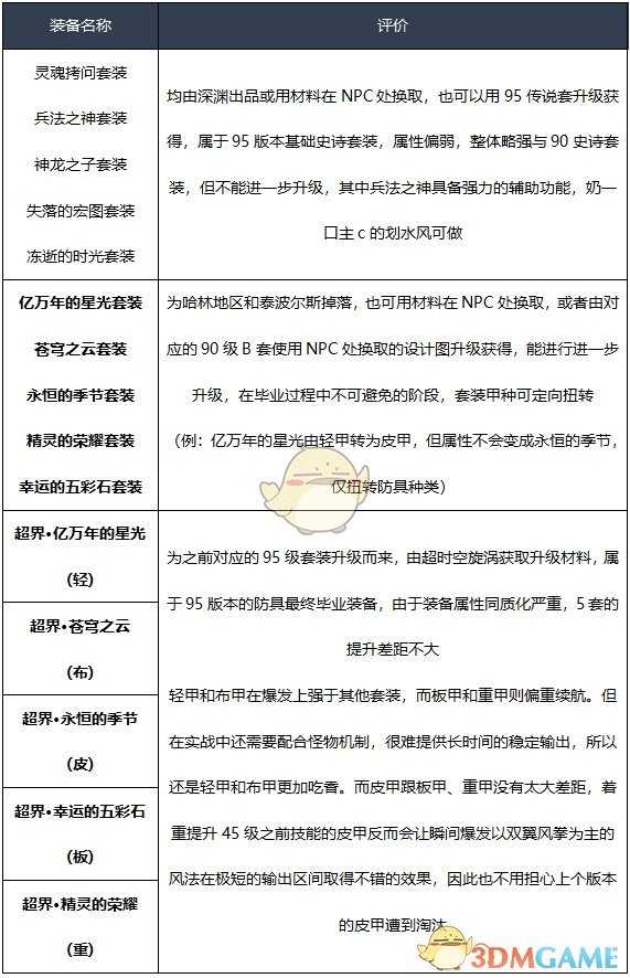 防具 Dnf风法装备选什么 风神最强毕业装备推荐 3dm网游 防具 Dnf风法装备选什么 风神最强毕业装备推荐 3dm网游