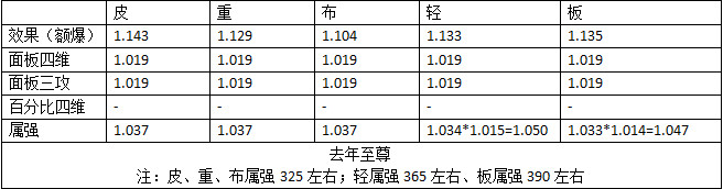 《DNF》2020年春节礼包称号与往年差异化对比