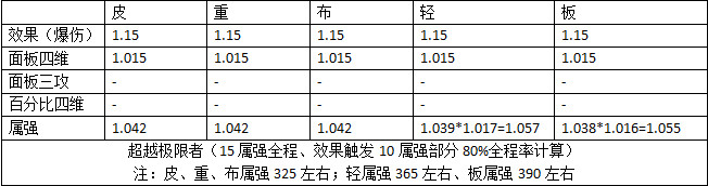 《DNF》2020年春节礼包称号与往年差异化对比