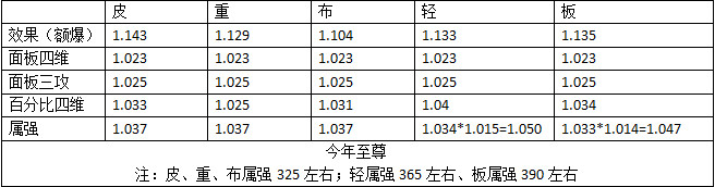 《DNF》2020年春节礼包称号与往年差异化对比