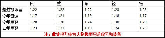 《DNF》2020年春节礼包称号与往年差异化对比