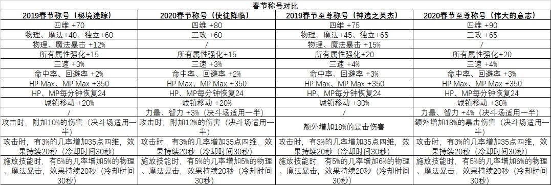 《DNF》2020年春节套与往年差异化对比