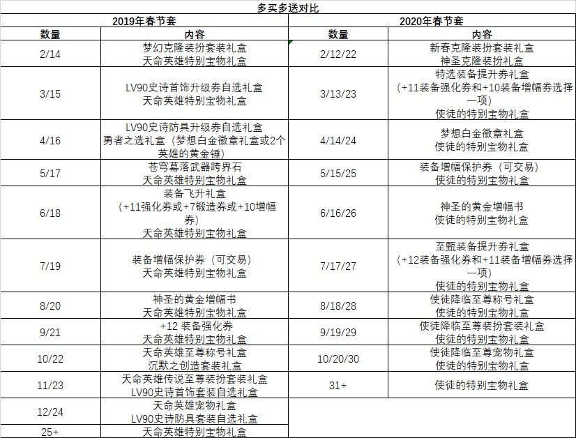 《DNF》2020年春节套与往年差异化对比