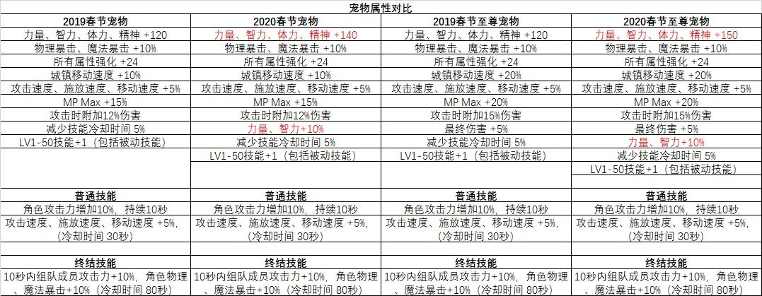 《DNF》2020年春节套与往年差异化对比