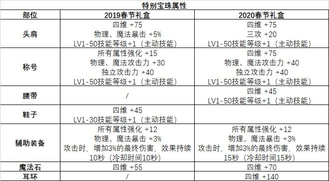 《DNF》2020年春节套与往年差异化对比