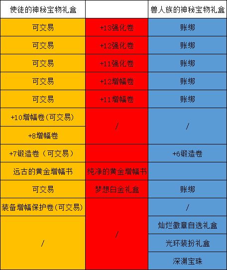 《DNF》多买多送活动值得参与吗