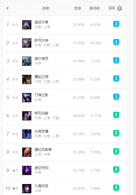 《LOL》坦克英雄现状分析