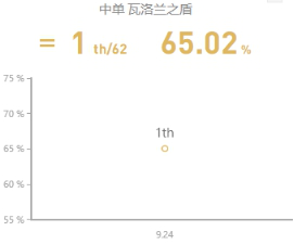 《LOL》S10赛季中单宝石玩法攻略